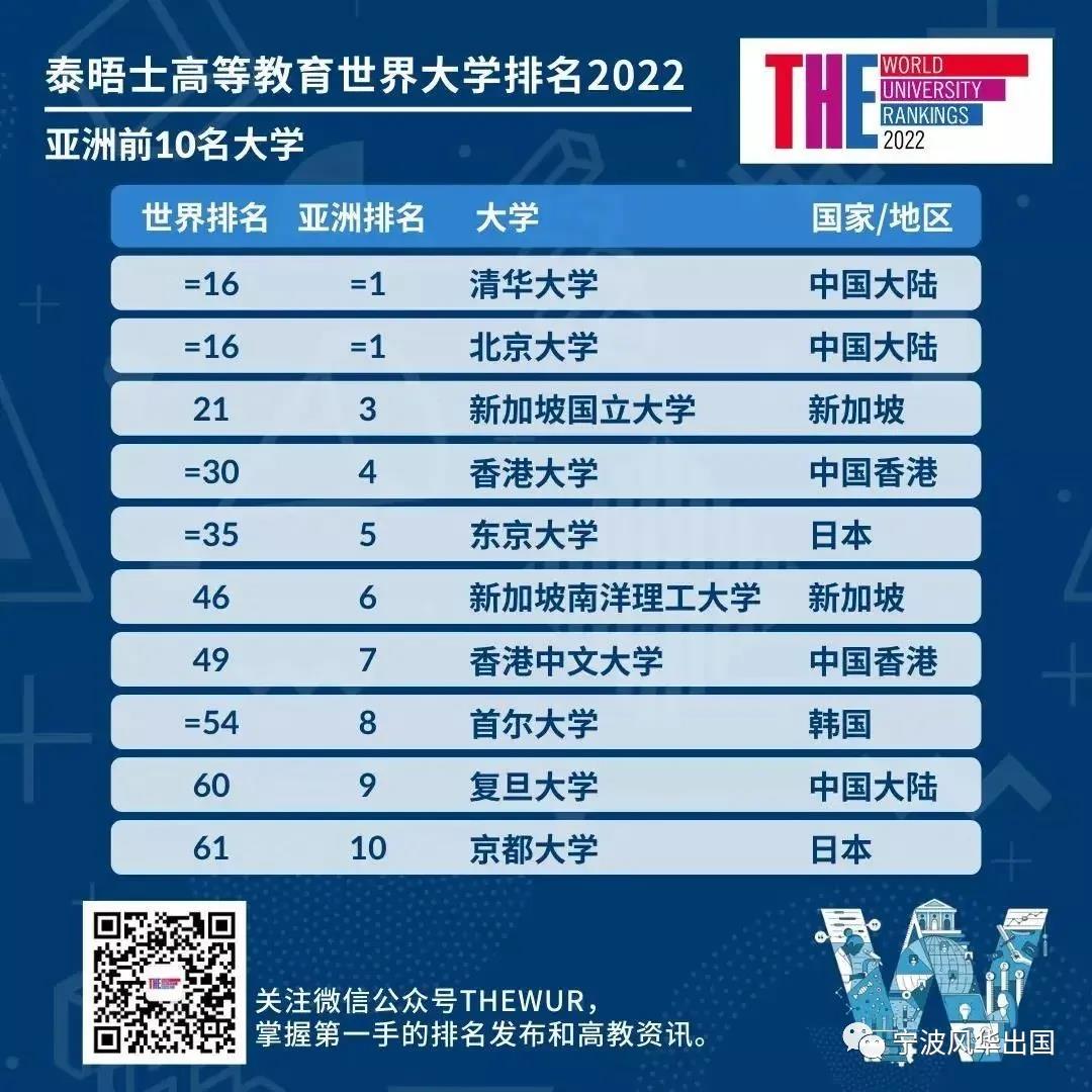 2022泰晤士世界大学排名出炉！今年，这份“传统学霸型”榜单的亮点是……