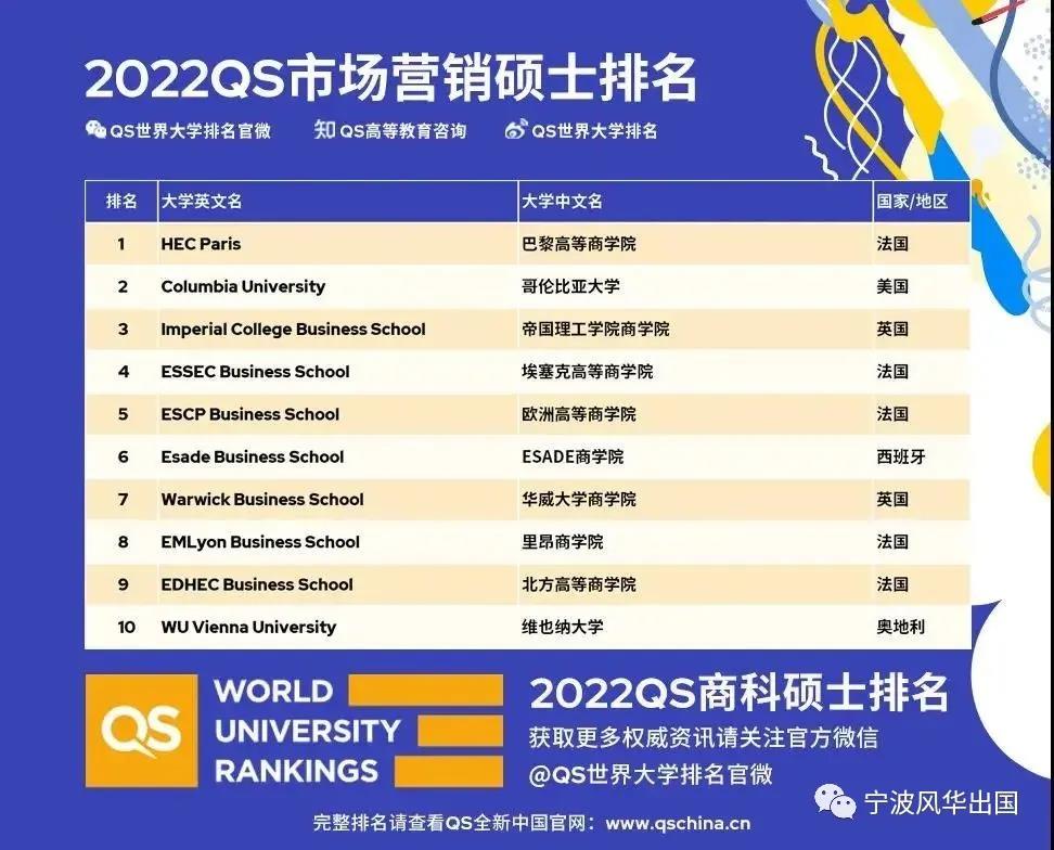 2022年QS全日制MBA/商科硕士排名来袭，一起来围观商科选校最强指南吧！