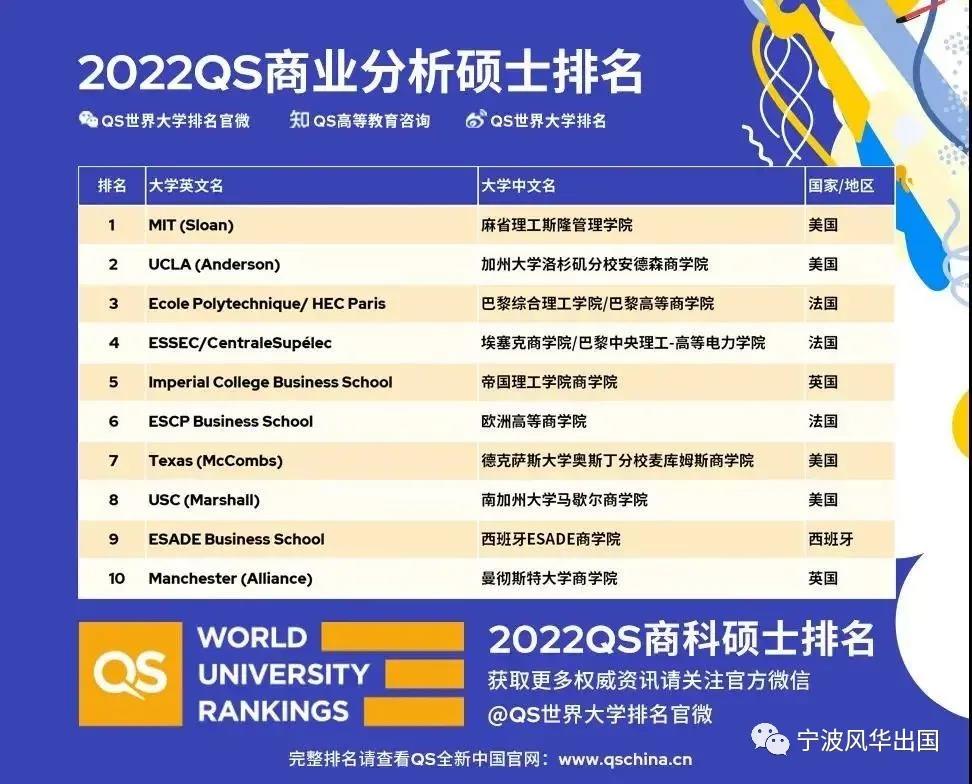 2022年QS全日制MBA/商科硕士排名来袭，一起来围观商科选校最强指南吧！