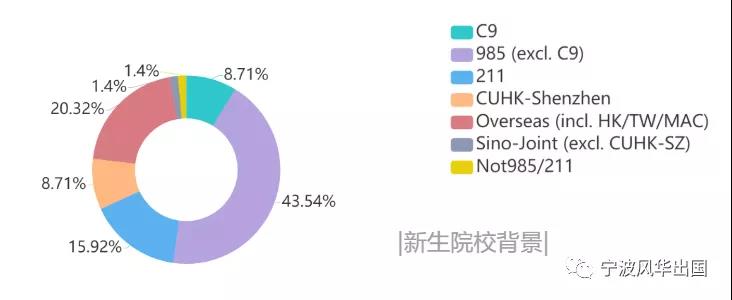 港中文（深圳）开启多个硕士项目22Fall申请通道，高人气专业就业数据抢先看！