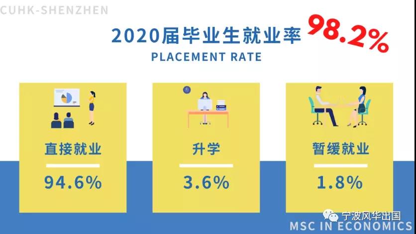 港中文（深圳）开启多个硕士项目22Fall申请通道，高人气专业就业数据抢先看！