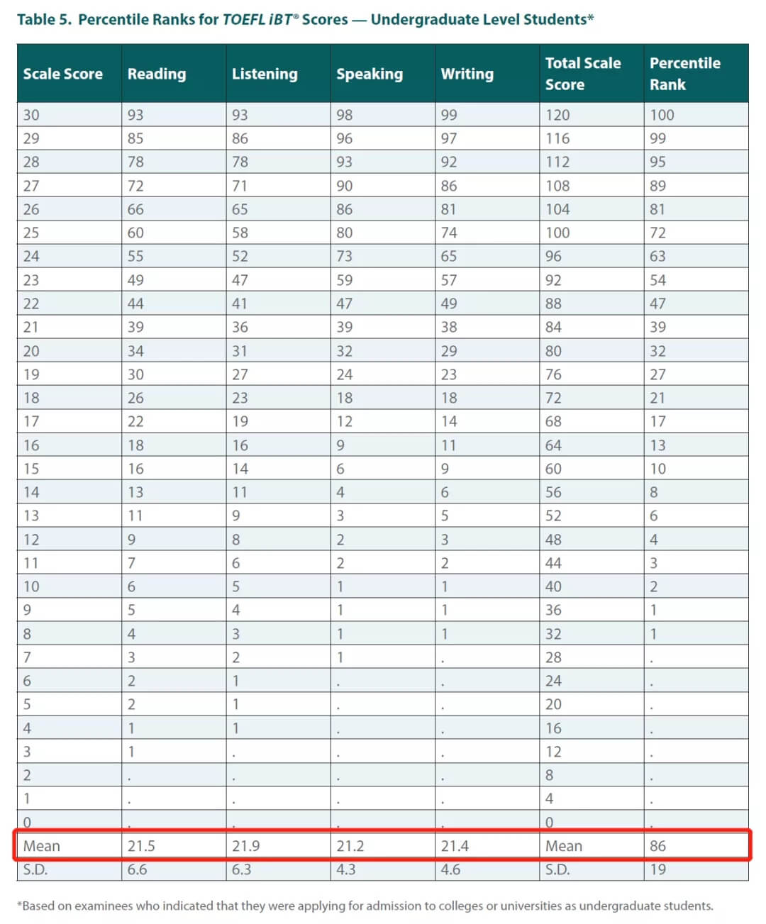 托福、SAT年度报告出炉，中国考生表现如何？