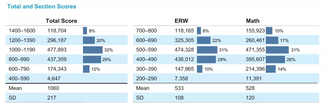 托福、SAT年度报告出炉，中国考生表现如何？