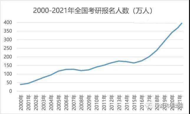 大数据解读2022考研趋势︱倒计时不足百天，踩准节奏，才能杀出重围！