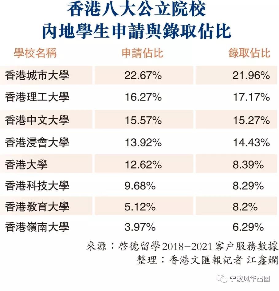 社会安，疫控稳，名校梦！内地生咨询赴港求学量激增126%！