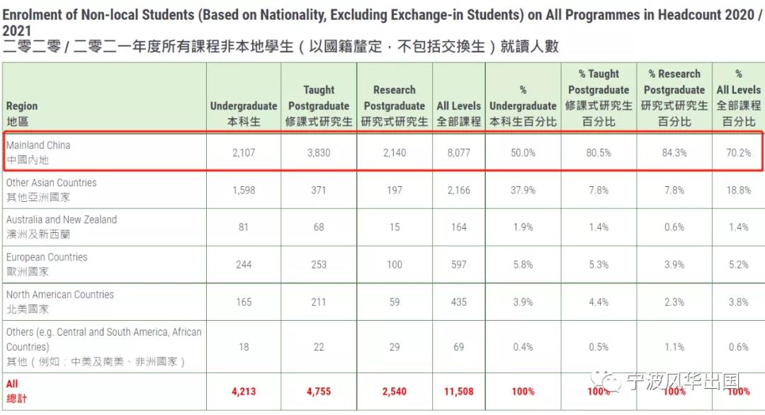 社会安，疫控稳，名校梦！内地生咨询赴港求学量激增126%！