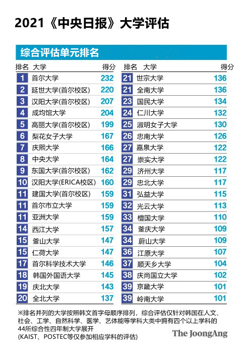 2021中央日报大学评估