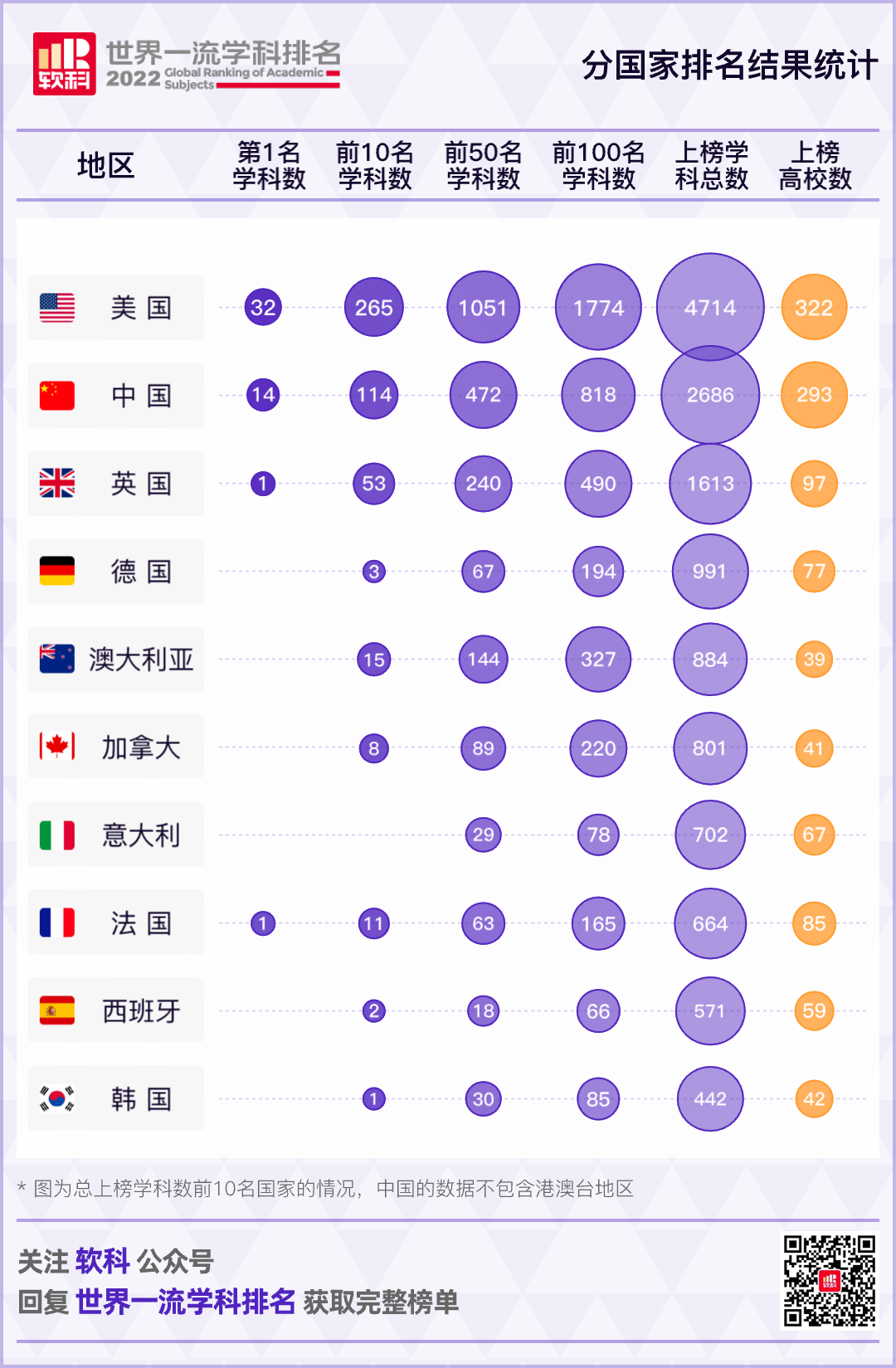 2022年软科世界大学学科排名发布！专业领域第一究竟花落谁家？