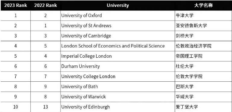 《泰晤士报》2023英国优秀大学排名发布！“三剑客”掐架多年，牛津终得第一！