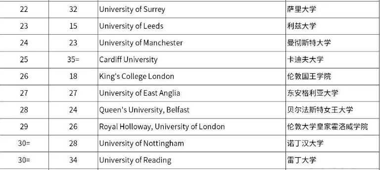 《泰晤士报》2023英国优秀大学排名发布！“三剑客”掐架多年，牛津终得第一！