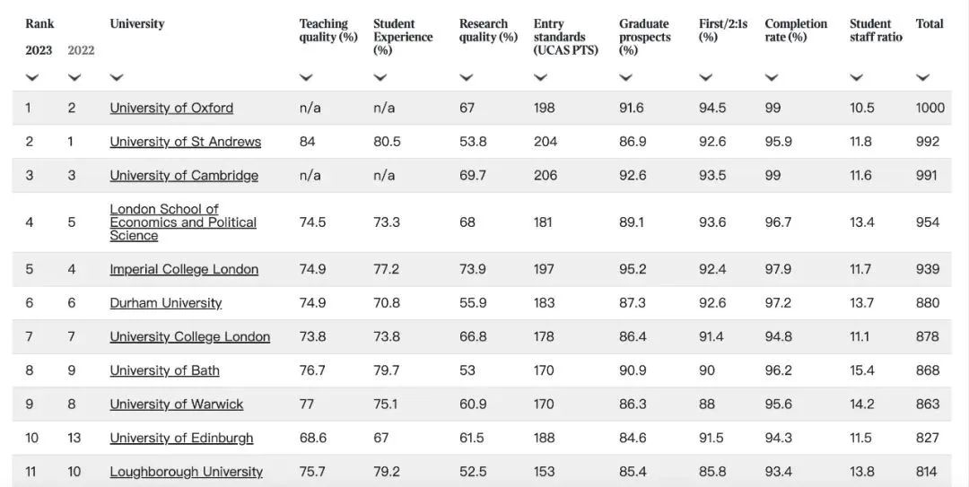 《泰晤士报》2023英国优秀大学排名发布！“三剑客”掐架多年，牛津终得第一！