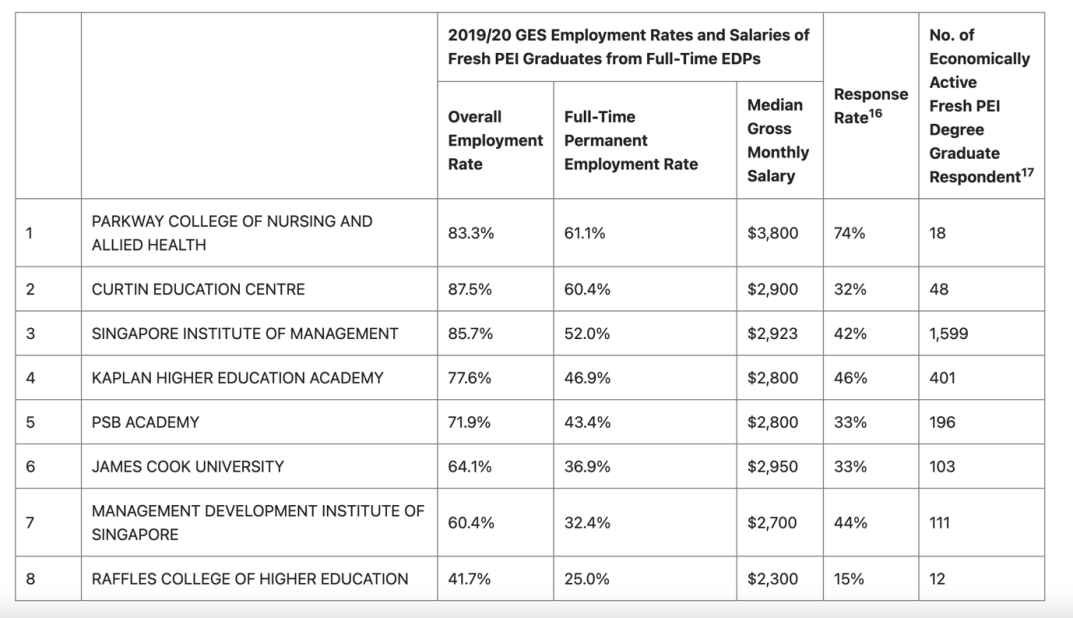 科廷大学新加坡校区：全球前200强顶尖名校，获AACSB认证，就业率还高！