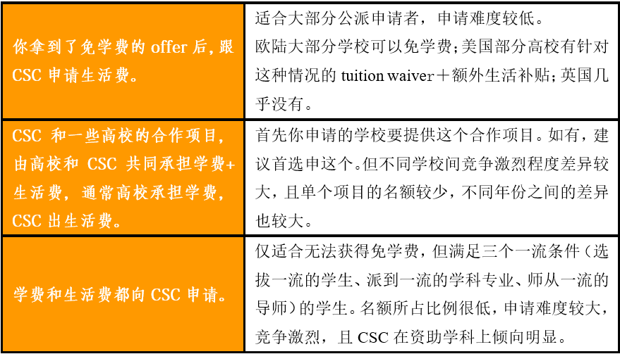 财富密码｜“公派留学，CSC奖学金帮我省了几十万！”